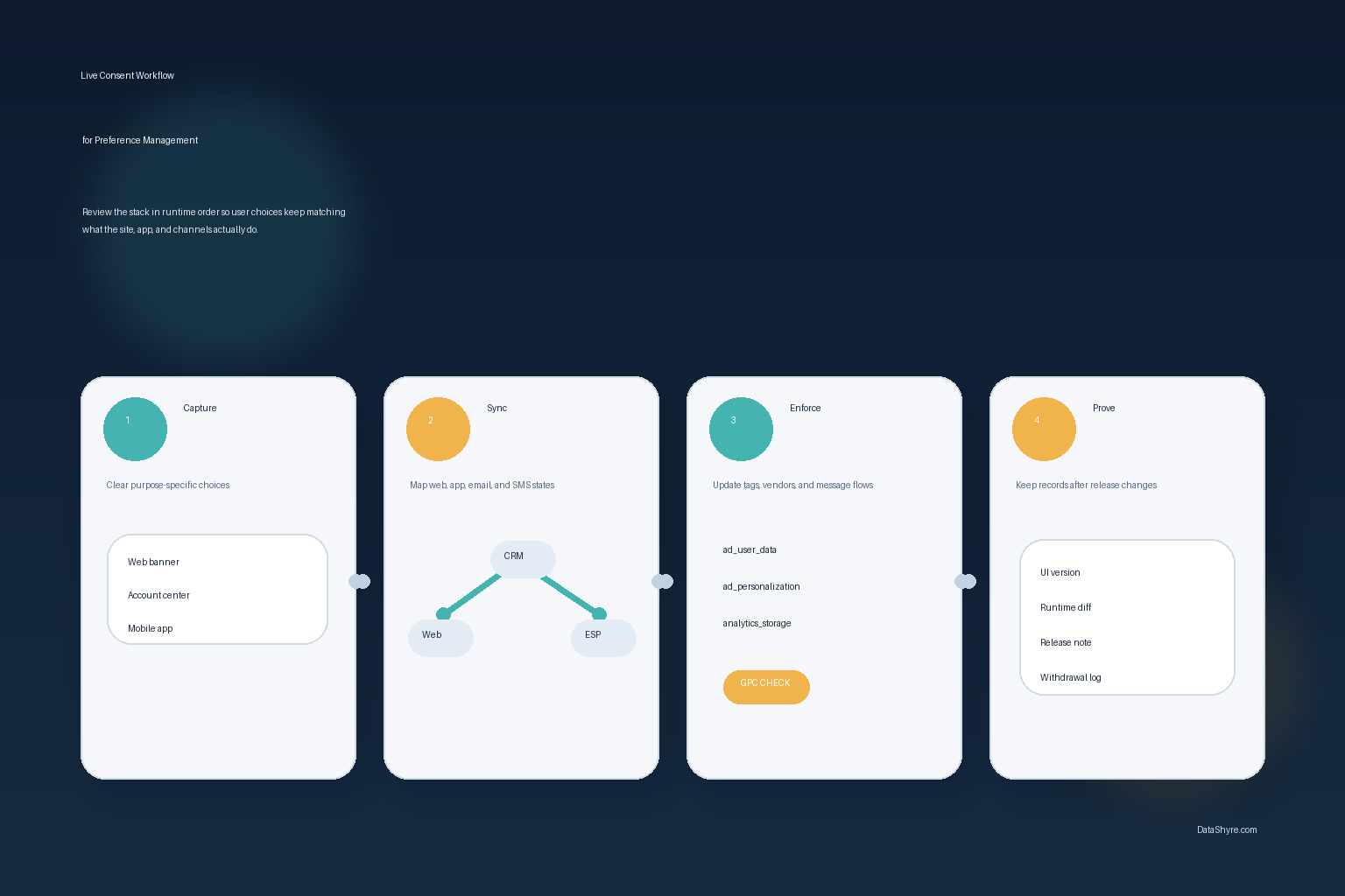 Workflow illustration showing consent preference management steps for capture, cross-channel sync, Google signals, GPC handling, and audit records with subtle visible branding text DataShyre.com