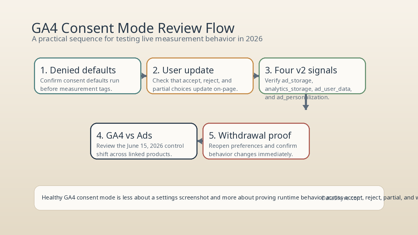 Workflow illustration showing denied defaults, user choice updates, four consent signals, the June 15 GA4-to-Ads control change, and subtle visible branding text DataShyre.com