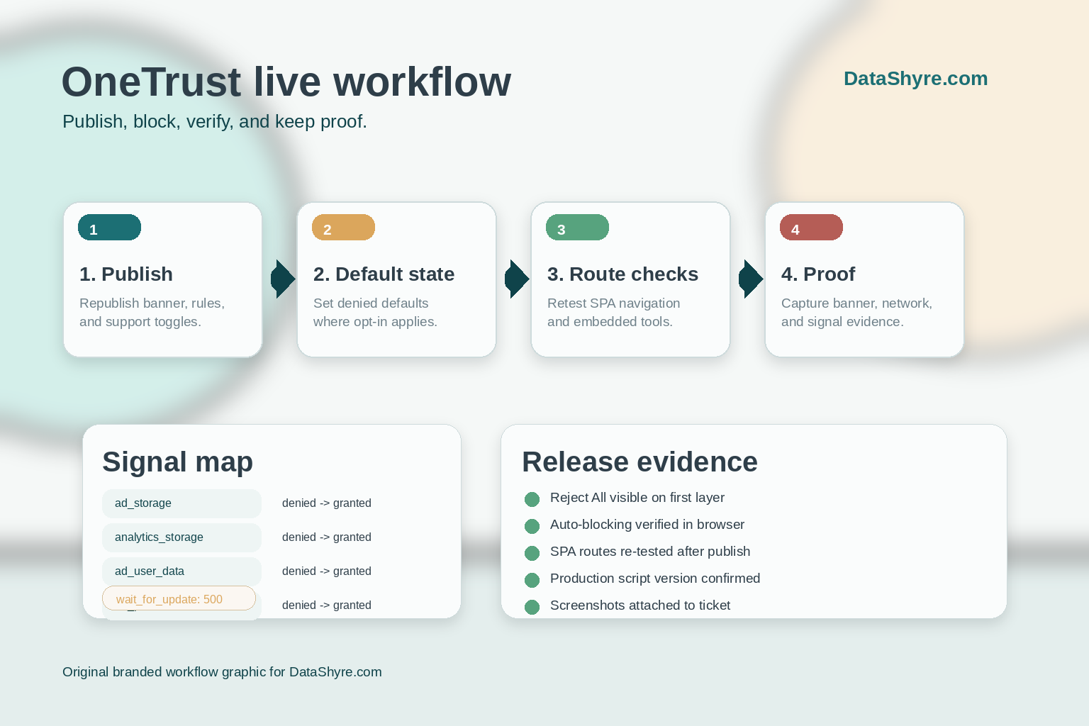 Workflow illustration showing OneTrust publish controls, denied consent defaults, Google consent signals, SPA route changes, reject-all testing, tag suppression, and audit evidence with subtle visible branding text DataShyre.com