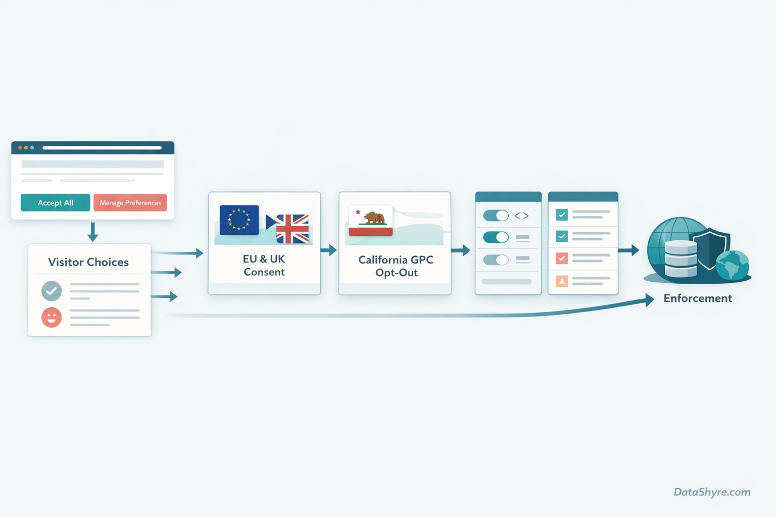 Workflow illustration showing visitor choice moving through EU and UK prior-consent checks, California GPC branching, consent-mode timing, audit records, and subtle visible branding text DataShyre.com