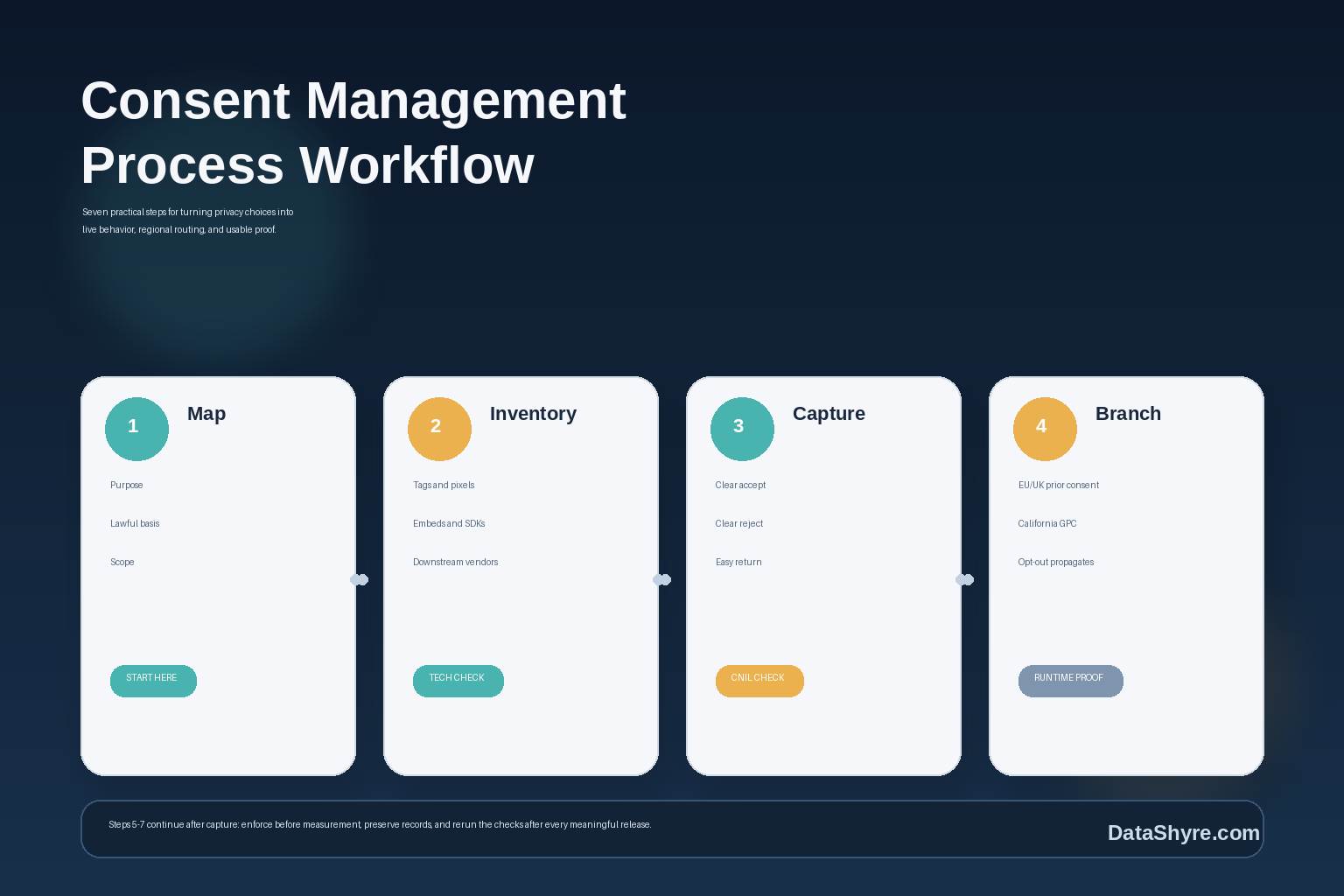Workflow illustration showing a consent management process moving from purpose mapping into vendor inventory, fair banner capture, regional branching, technical enforcement, and audit-ready proof with subtle visible branding text DataShyre.com