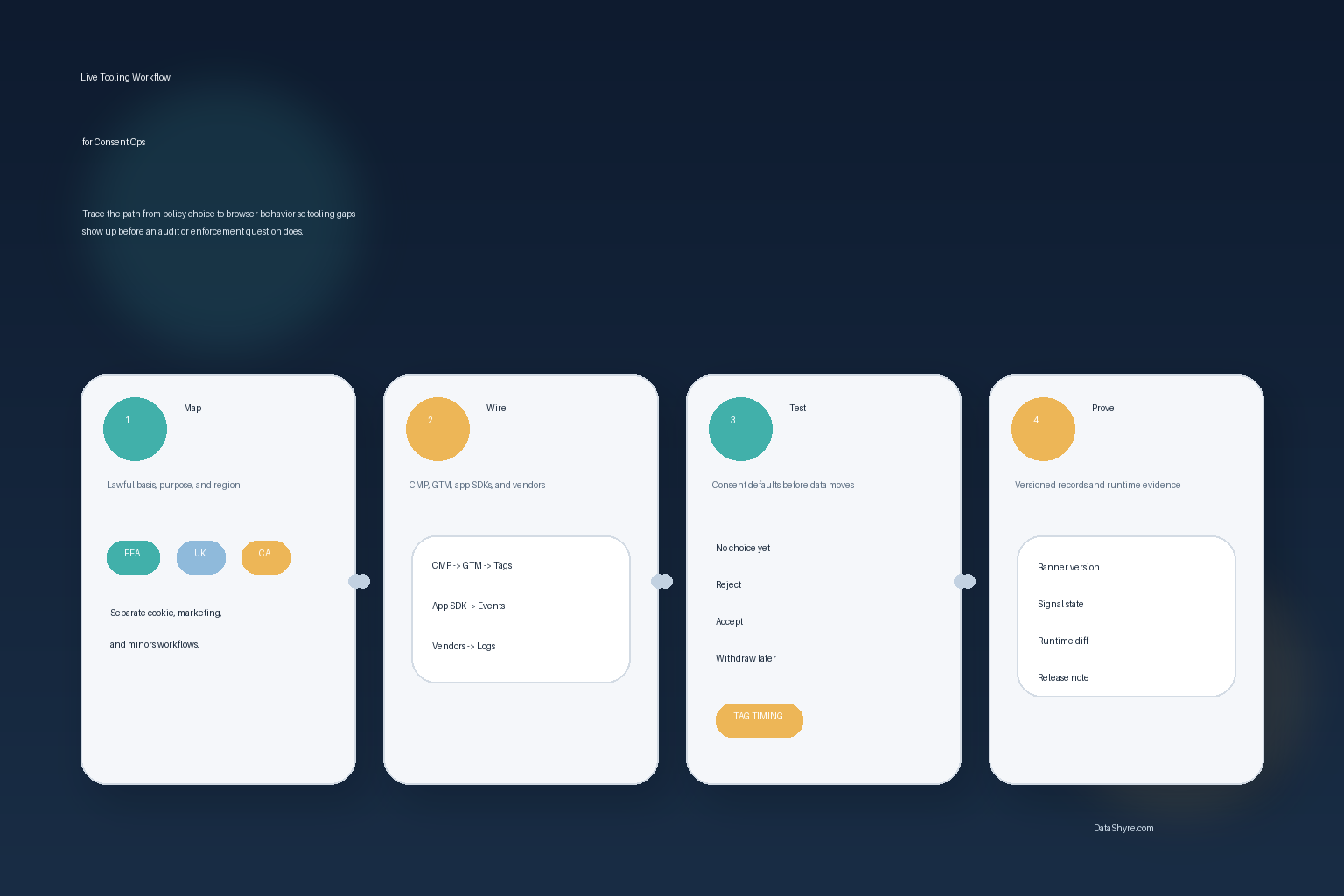 Workflow illustration showing consent management tooling moving from legal mapping into signal wiring, runtime testing, regional branching, and audit proof with subtle visible branding text DataShyre.com