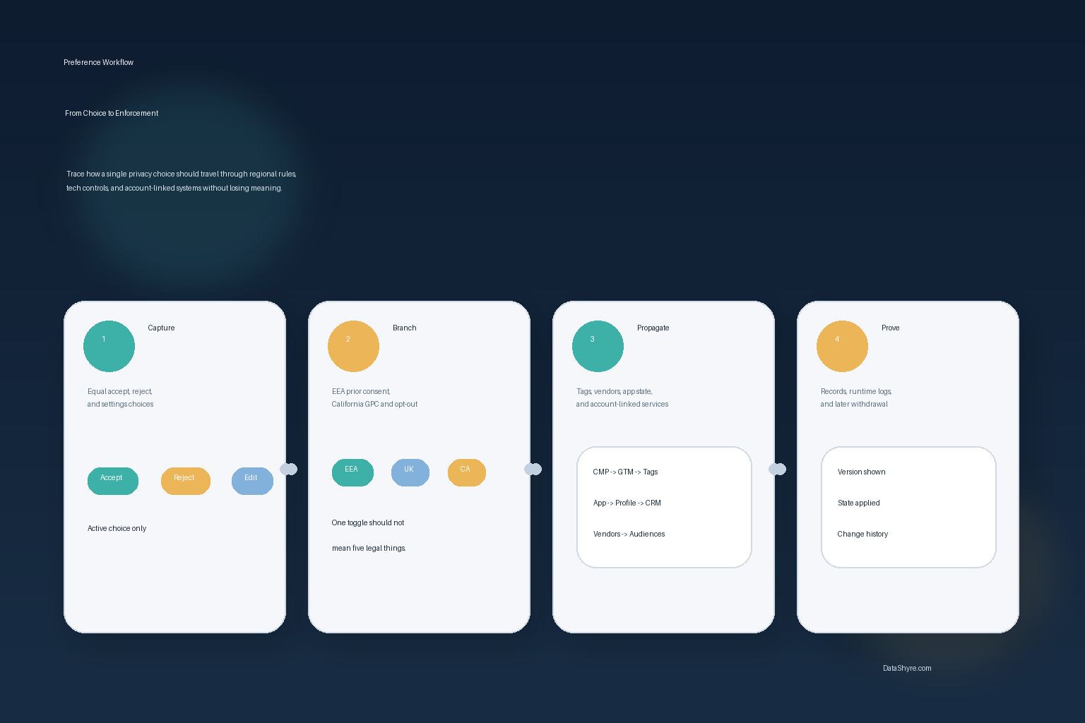 Workflow illustration showing consent preferences moving from user choice into regional branching, GPC handling, tag and vendor updates, cross-device syncing, and audit-ready records with subtle visible branding text DataShyre.com