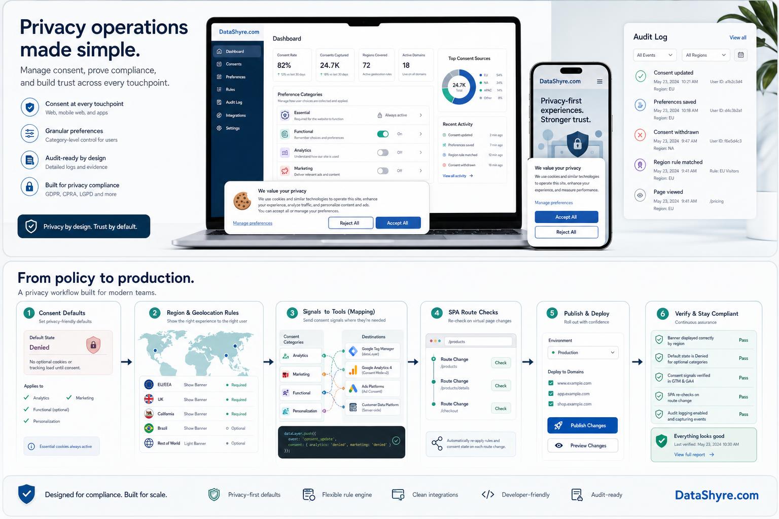 Editorial illustration showing a generic consent manager dashboard with a balanced cookie banner, preference categories, audit records, laptop and mobile previews, and subtle visible branding text DataShyre.com