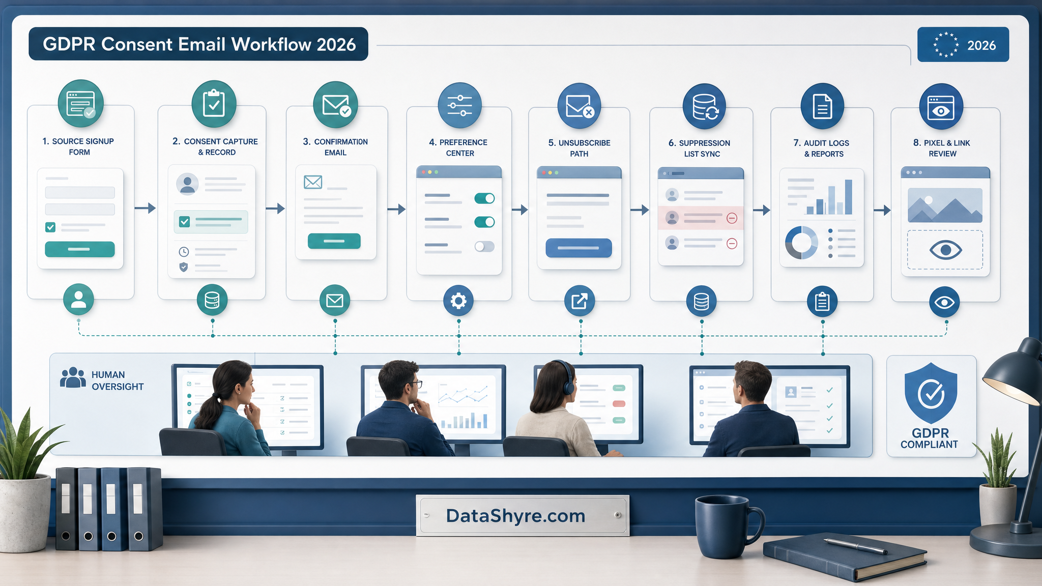 Workflow illustration showing a GDPR consent email moving through preference choices, unsubscribe controls, suppression sync, audit logging, and subtle visible branding text DataShyre.com