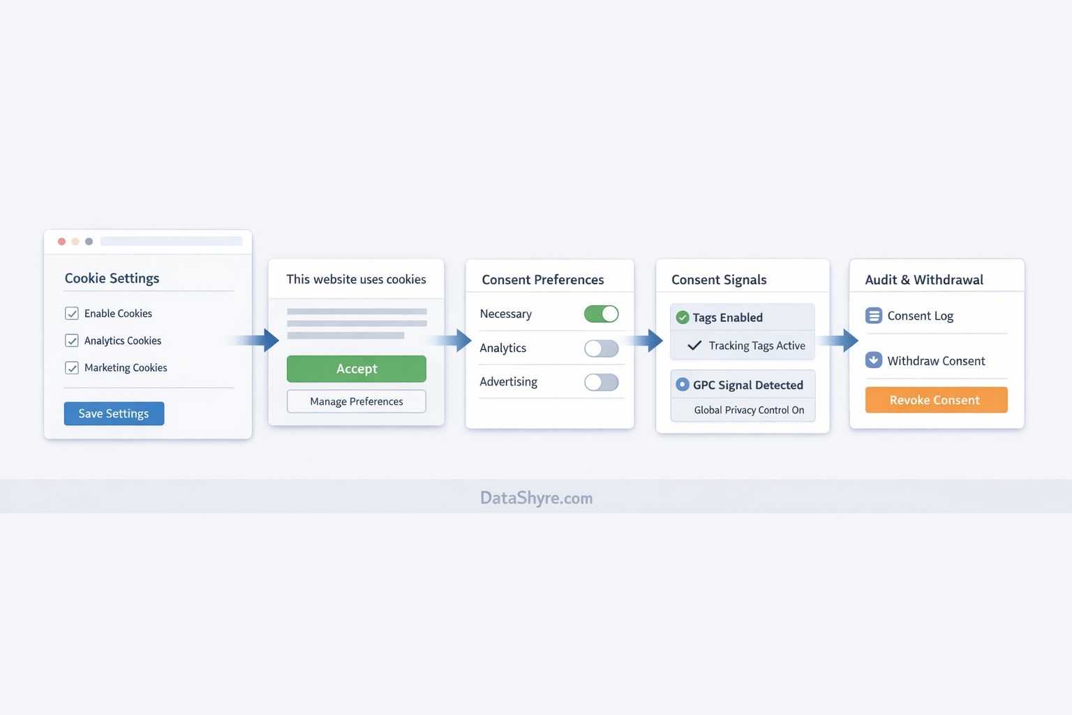 Workflow illustration showing a WordPress consent stack from plugin settings to banner choice, Google consent signals, California GPC handling, withdrawal controls, and audit notes, with subtle visible branding text DataShyre.com