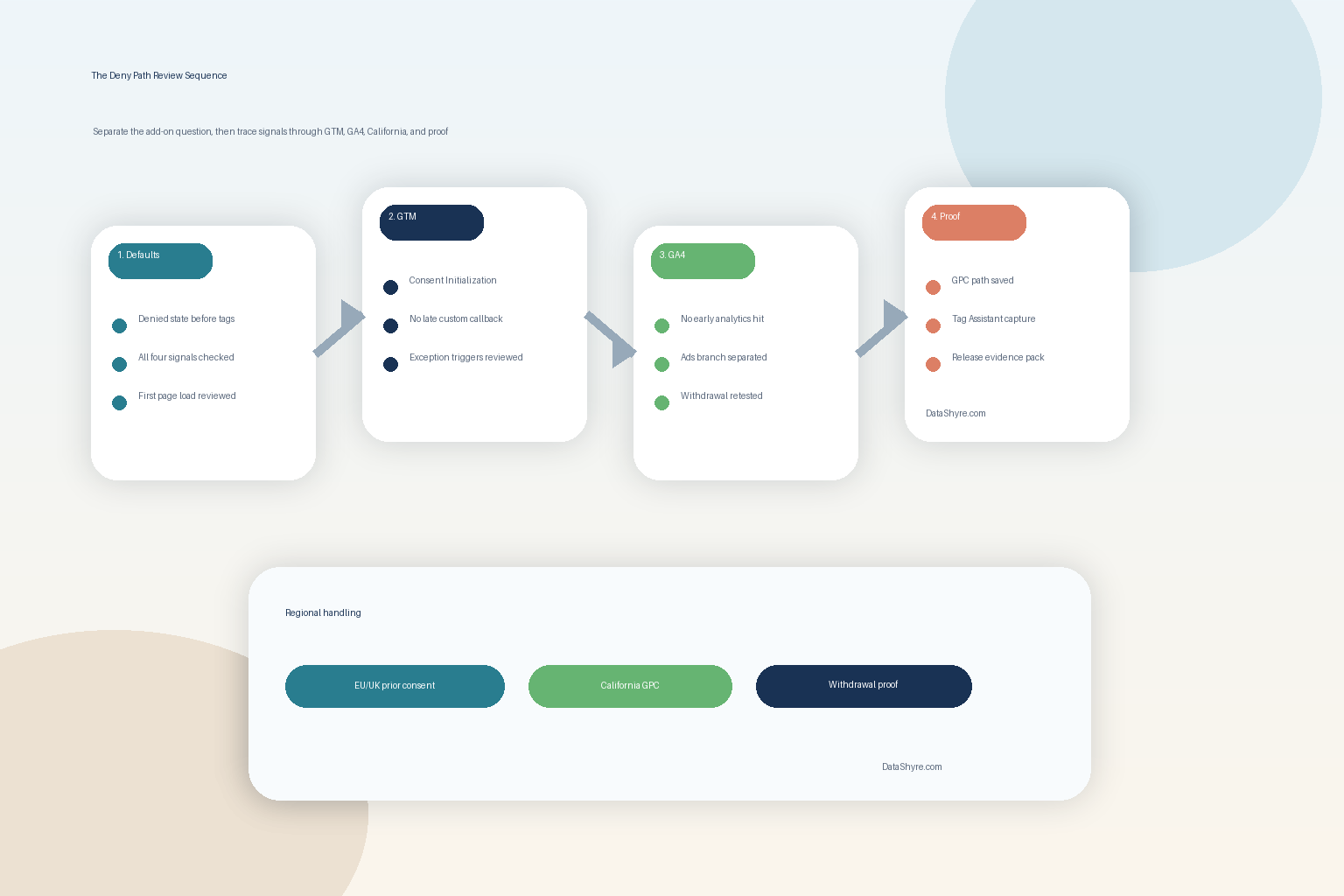 Workflow illustration showing denied defaults, Consent Initialization, GA4 gating, a California GPC branch, withdrawal testing, and subtle visible branding text DataShyre.com