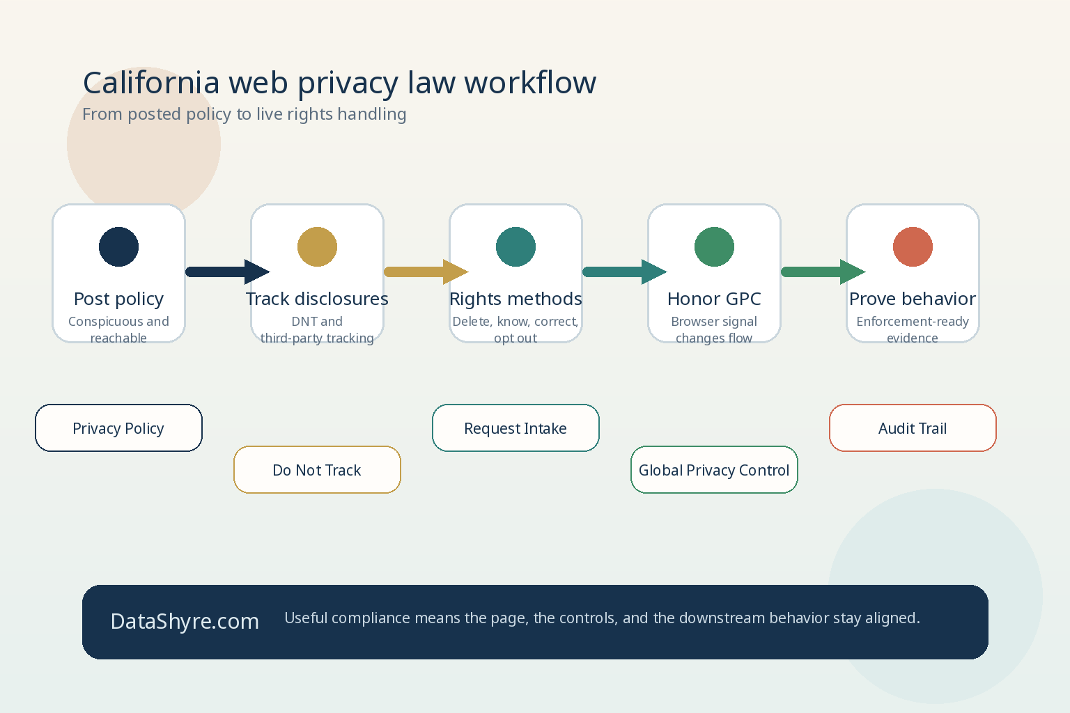 Workflow illustration showing a California website privacy program moving through policy posting, tracking disclosures, GPC handling, request methods, and enforcement checks with subtle visible branding text DataShyre.com
