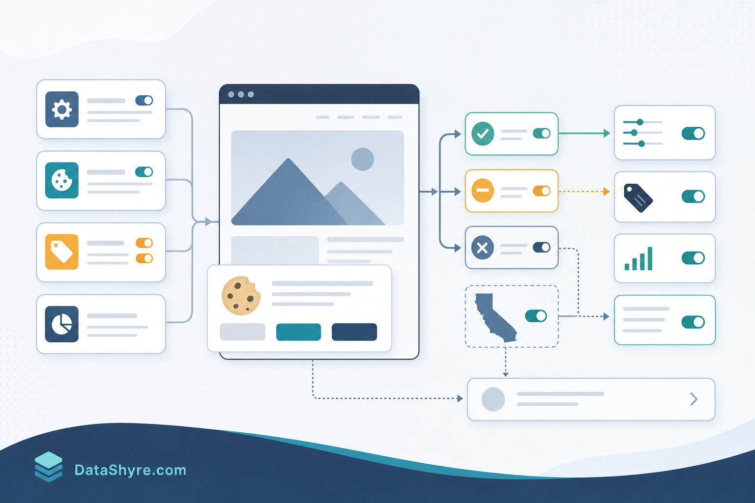 Workflow illustration showing a WordPress consent plugin feeding banner choices into Google consent signals, WordPress embeds, California GPC handling, withdrawal controls, and audit notes, with subtle visible branding text DataShyre.com