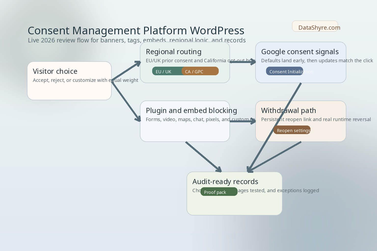 Workflow illustration showing visitor choice moving through a WordPress consent platform into regional routing, Google consent signals, plugin and embed blocking, withdrawal controls, and audit-ready records, with subtle visible branding text DataShyre.com