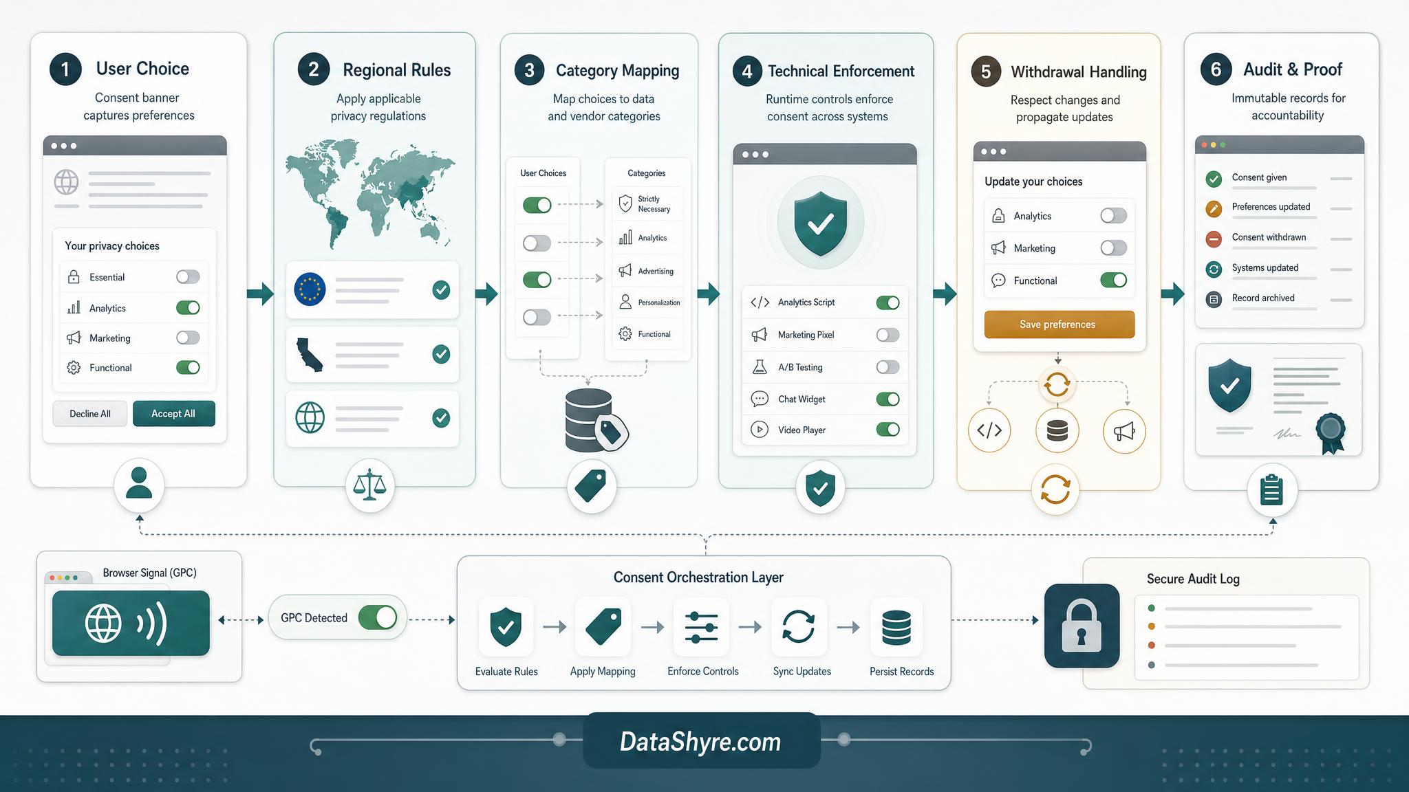 Workflow illustration showing consent choices moving through regional rules, category mapping, technical enforcement, withdrawal controls, and audit logs with subtle visible branding text DataShyre.com