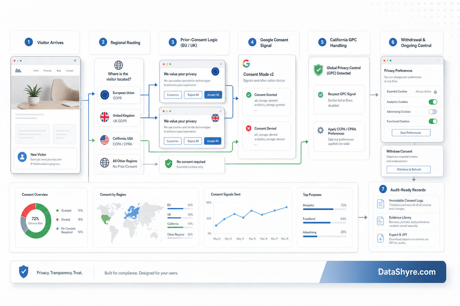 Workflow illustration showing a cookie consent platform routing visitors through EU or UK prior-consent logic, Google consent signals, California GPC handling, withdrawal controls, audit records, and subtle visible branding text DataShyre.com