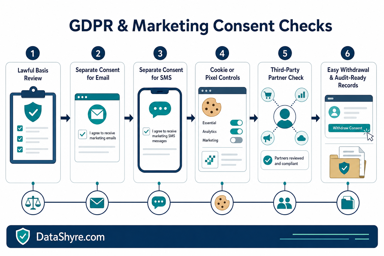 Workflow illustration showing GDPR and marketing consent checks moving from lawful basis review to separate email and SMS capture, cookie controls, partner data review, withdrawal access, and audit-ready records with subtle visible branding text DataShyre.com