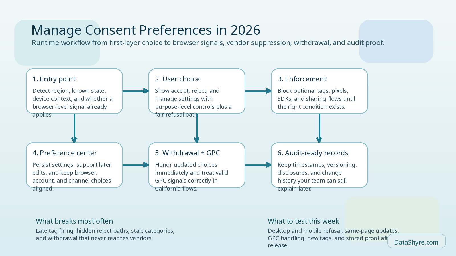 Workflow illustration showing a consent preference workflow from first-layer choice to category settings, browser GPC signal, downstream vendor suppression, withdrawal handling, and audit-ready records, with subtle visible branding text DataShyre.com