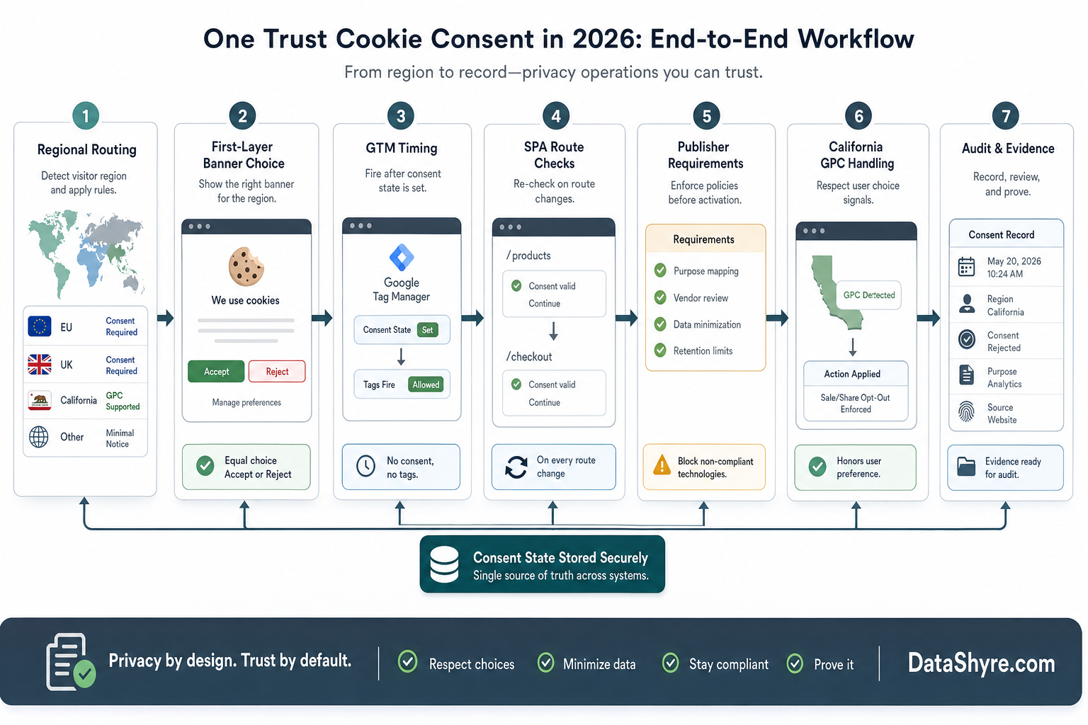 Workflow illustration showing regional routing, first-layer choice, GTM timing, SPA route checks, publisher requirements, California GPC handling, and audit evidence with subtle visible branding text DataShyre.com