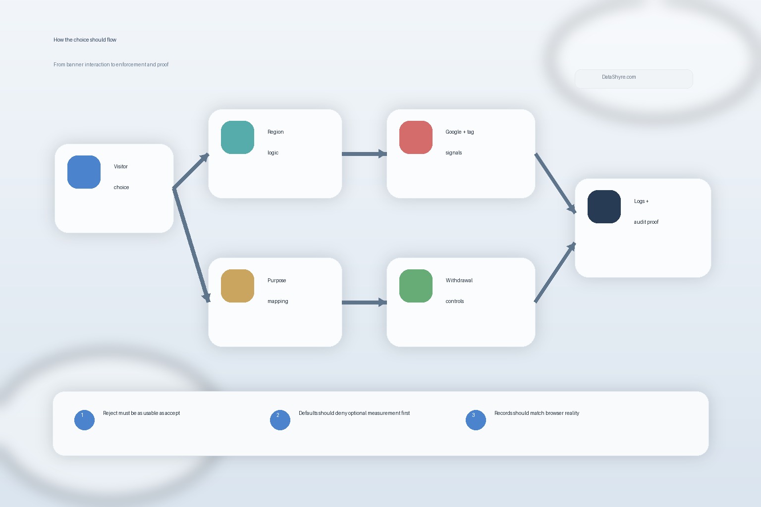 Workflow illustration showing user choice flowing through regional logic, category mapping, Google consent signals, publisher checks, withdrawal controls, and audit logs with subtle visible branding text DataShyre.com