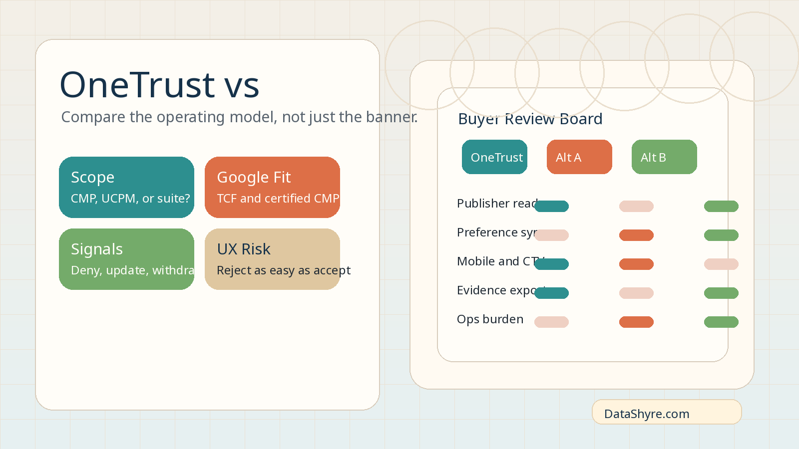 Editorial illustration showing a consent-platform comparison workspace with compliance checklists, signal maps, vendor cards, and subtle visible branding text DataShyre.com