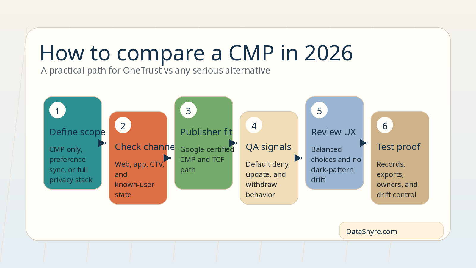 Workflow illustration showing a CMP comparison path moving from scope definition into Google publisher checks, consent signaling QA, dark-pattern review, preference sync, and audit evidence with subtle visible branding text DataShyre.com