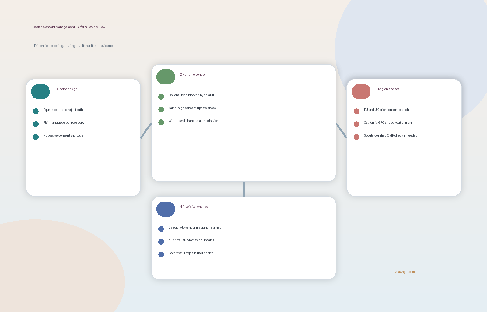 Workflow illustration showing a cookie consent management platform review moving through fair choice, prior blocking, regional routing, publisher checks, withdrawal loops, and audit-ready records with subtle visible branding text DataShyre.com