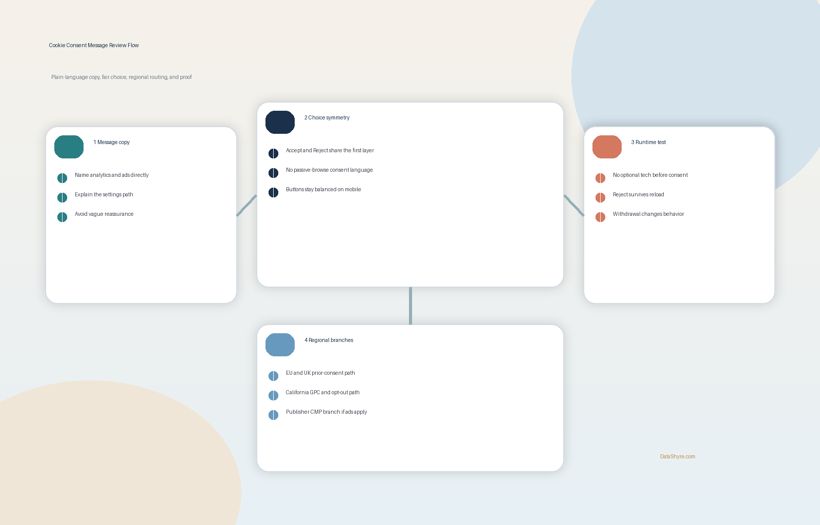 Workflow illustration showing a cookie consent message moving through clear copy, equal choice, regional routing, script blocking, and audit proof with subtle visible branding text DataShyre.com