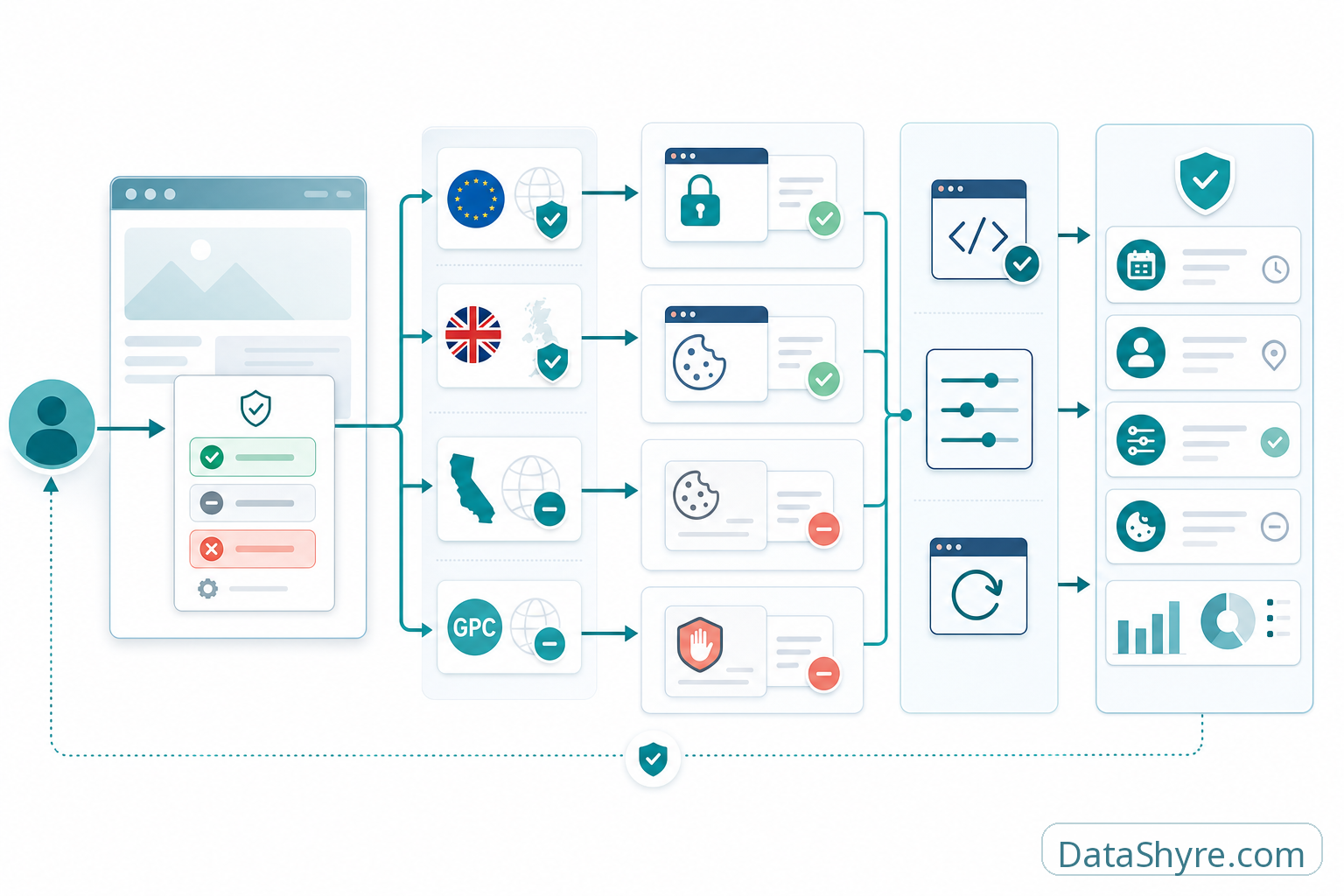 Workflow illustration showing cookie consent choices branching through EU and UK prior consent, California opt-out and GPC handling, script blocking, withdrawal, and audit records with subtle visible branding text DataShyre.com
