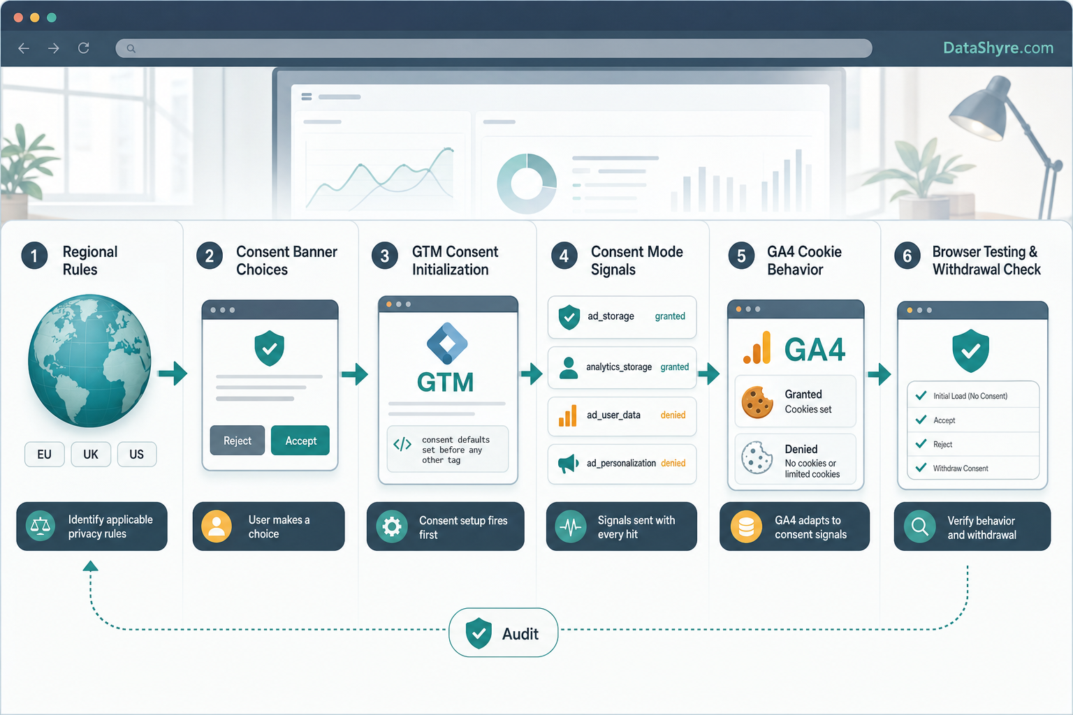 Workflow illustration showing denied GA4 consent defaults, GTM Consent Initialization, banner choice updates, analytics cookie behavior, and withdrawal testing with subtle visible branding text DataShyre.com