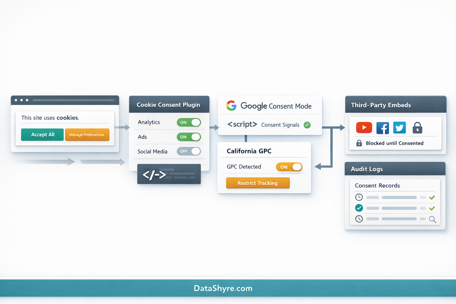 Workflow illustration showing a consent choice flowing through WordPress plugins, Google consent signals, California GPC handling, embed control, and audit logging with subtle visible branding text DataShyre.com