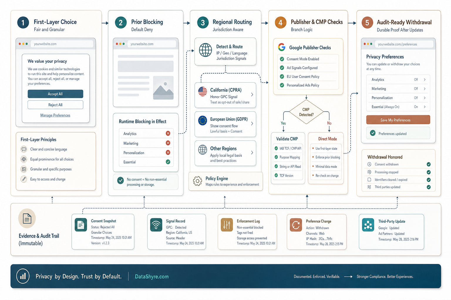 Workflow illustration showing a consent review flowing through fair choice, prior blocking, regional routing, publisher checks, and audit-ready withdrawal with subtle visible branding text DataShyre.com