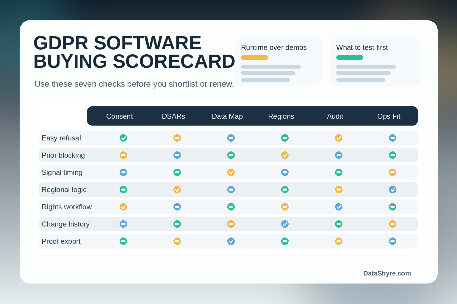 Scorecard illustration showing a GDPR software buying matrix across consent, DSARs, data mapping, regional logic, audit proof, and subtle visible branding text DataShyre.com