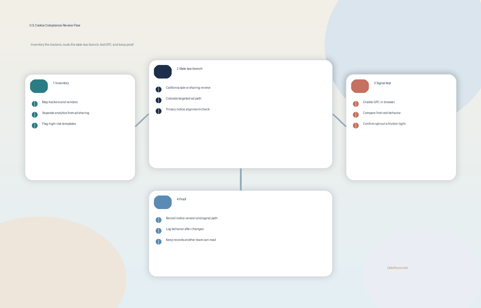 Workflow illustration showing U.S. cookie compliance moving through tracking inventory, California opt-out rights, Colorado GPC handling, anti-dark-pattern checks, notice alignment, and audit proof with subtle visible branding text DataShyre.com