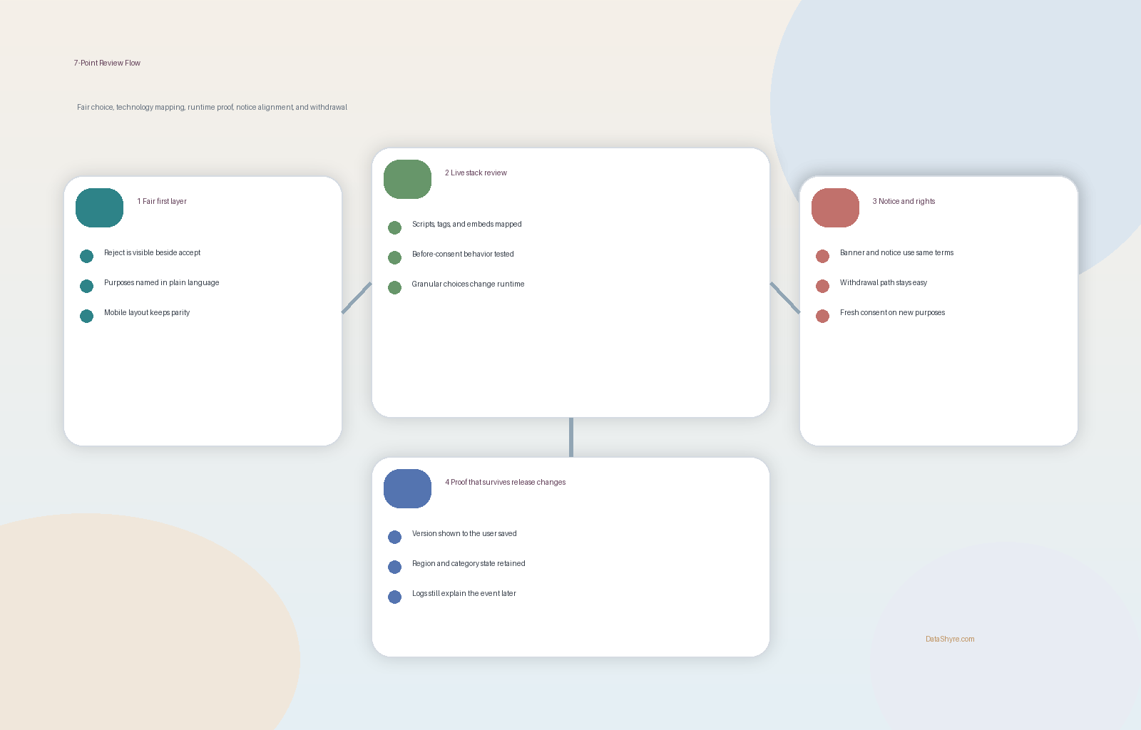 Workflow illustration showing GDPR compliance and cookie consent flowing through fair choice, technology mapping, runtime checks, notice alignment, withdrawal, and audit proof with subtle visible branding text DataShyre.com