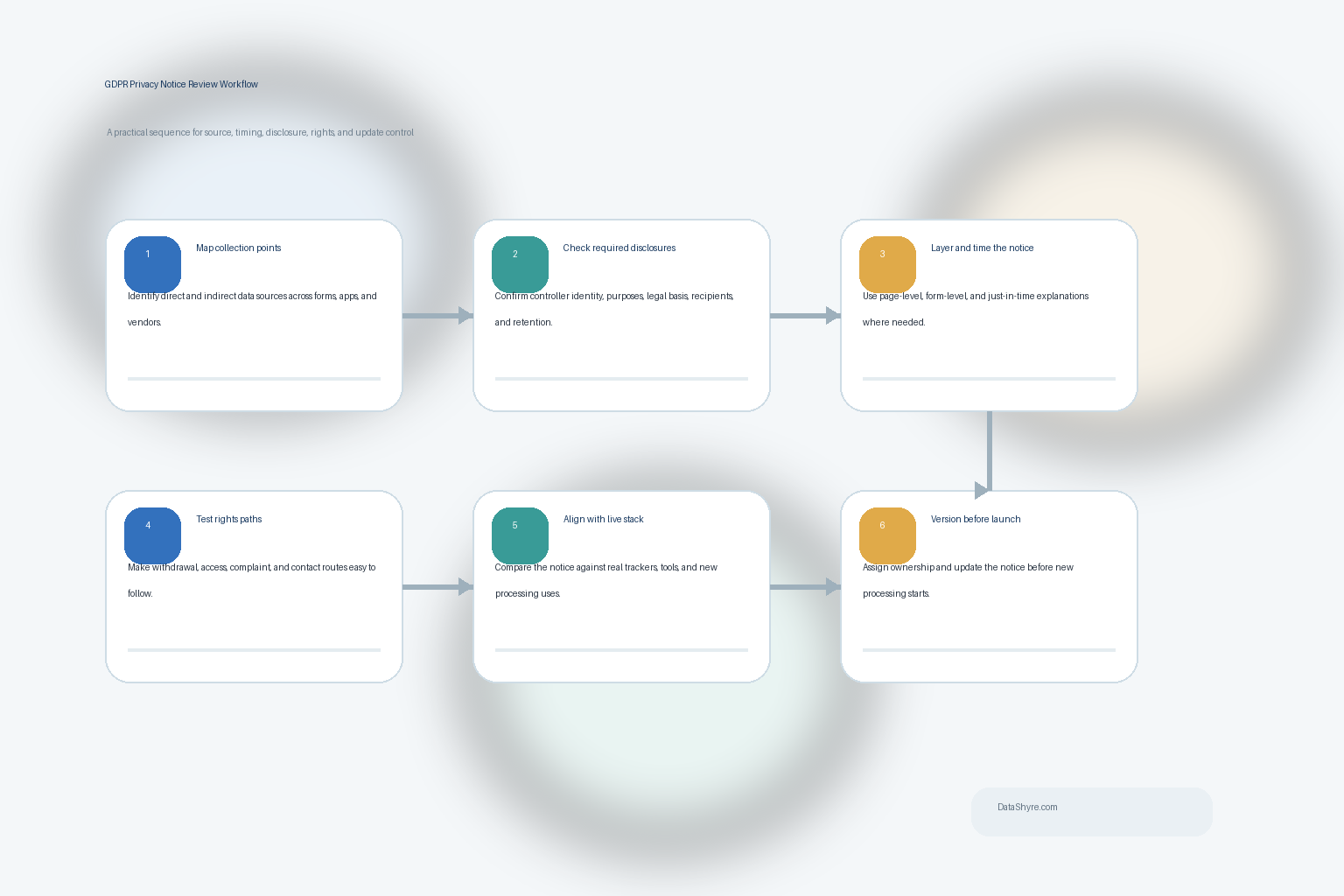 Workflow illustration showing a GDPR privacy notice review moving through collection source, required disclosures, layered delivery, live stack alignment, rights handling, and versioned updates with subtle visible branding text DataShyre.com