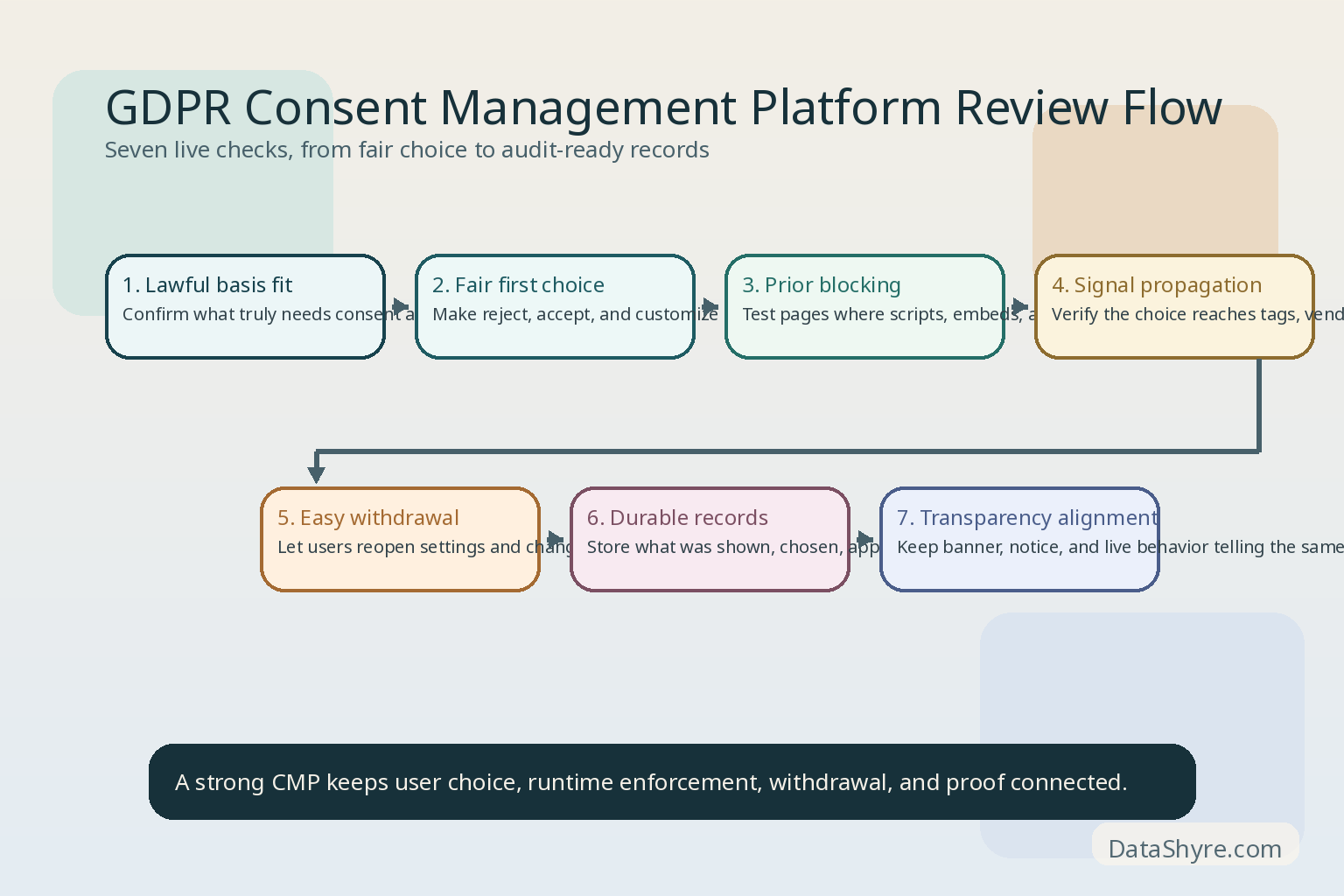 Workflow illustration showing a GDPR consent management platform moving from first-layer choice into prior blocking, tag controls, withdrawal handling, records, and publisher-specific checks with subtle visible branding text DataShyre.com