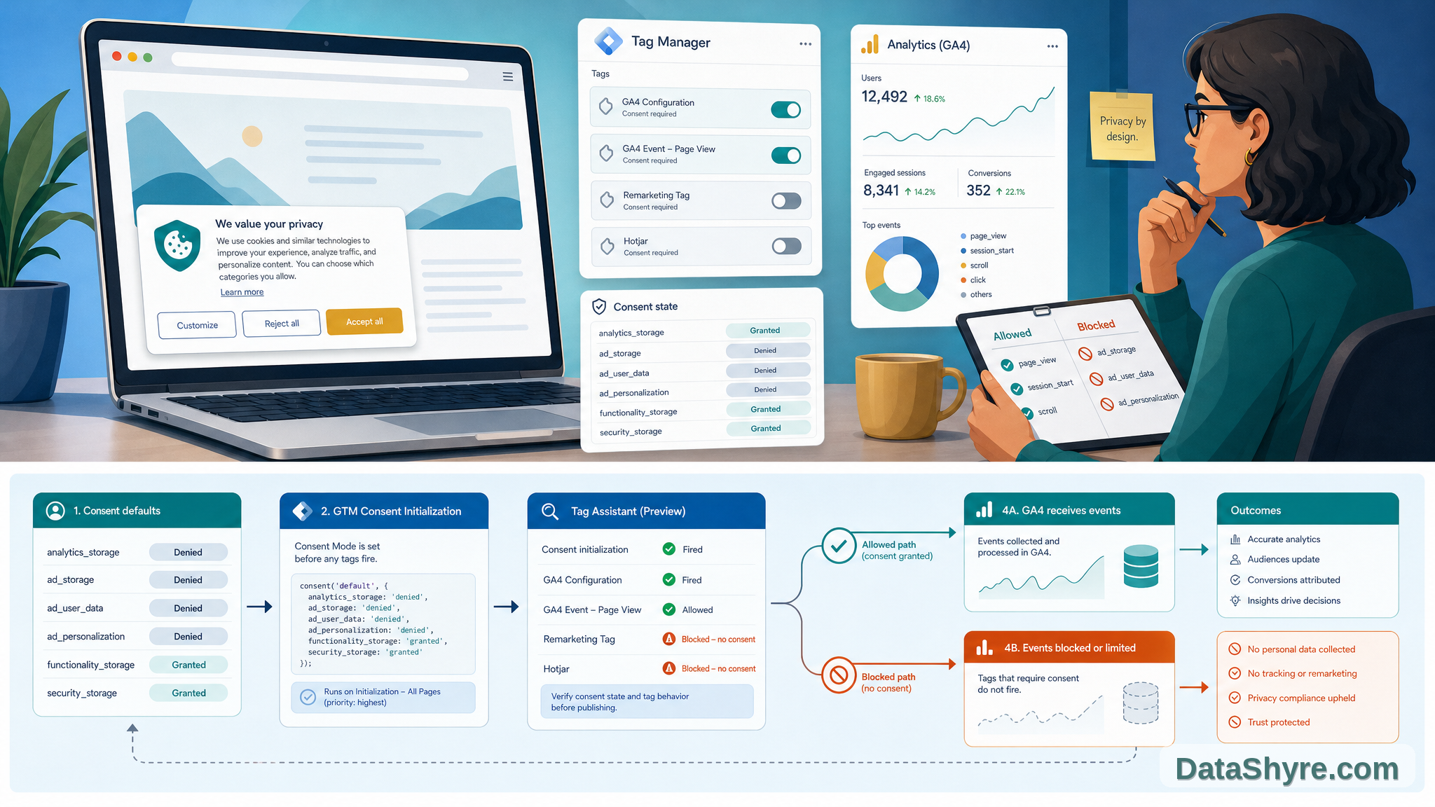 Cookie Consent Google Tag Manager Google Analytivs: 7 GTM and GA4 Checks for 2026