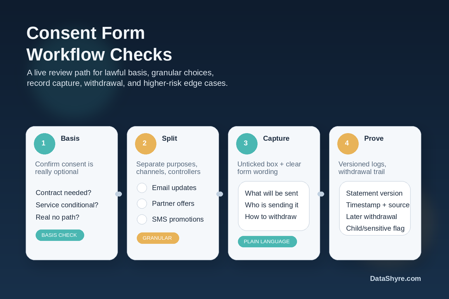 Workflow illustration showing a GDPR consent form review moving through lawful-basis choice, purpose split, active opt-in, record capture, withdrawal testing, and special-case safeguards with subtle visible branding text DataShyre.com