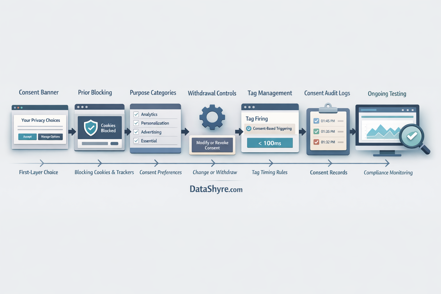 Workflow illustration showing GDPR cookie consent checks moving through prior blocking, fair first-layer choice, purpose-level controls, withdrawal, tag timing, and audit proof with subtle visible branding text DataShyre.com
