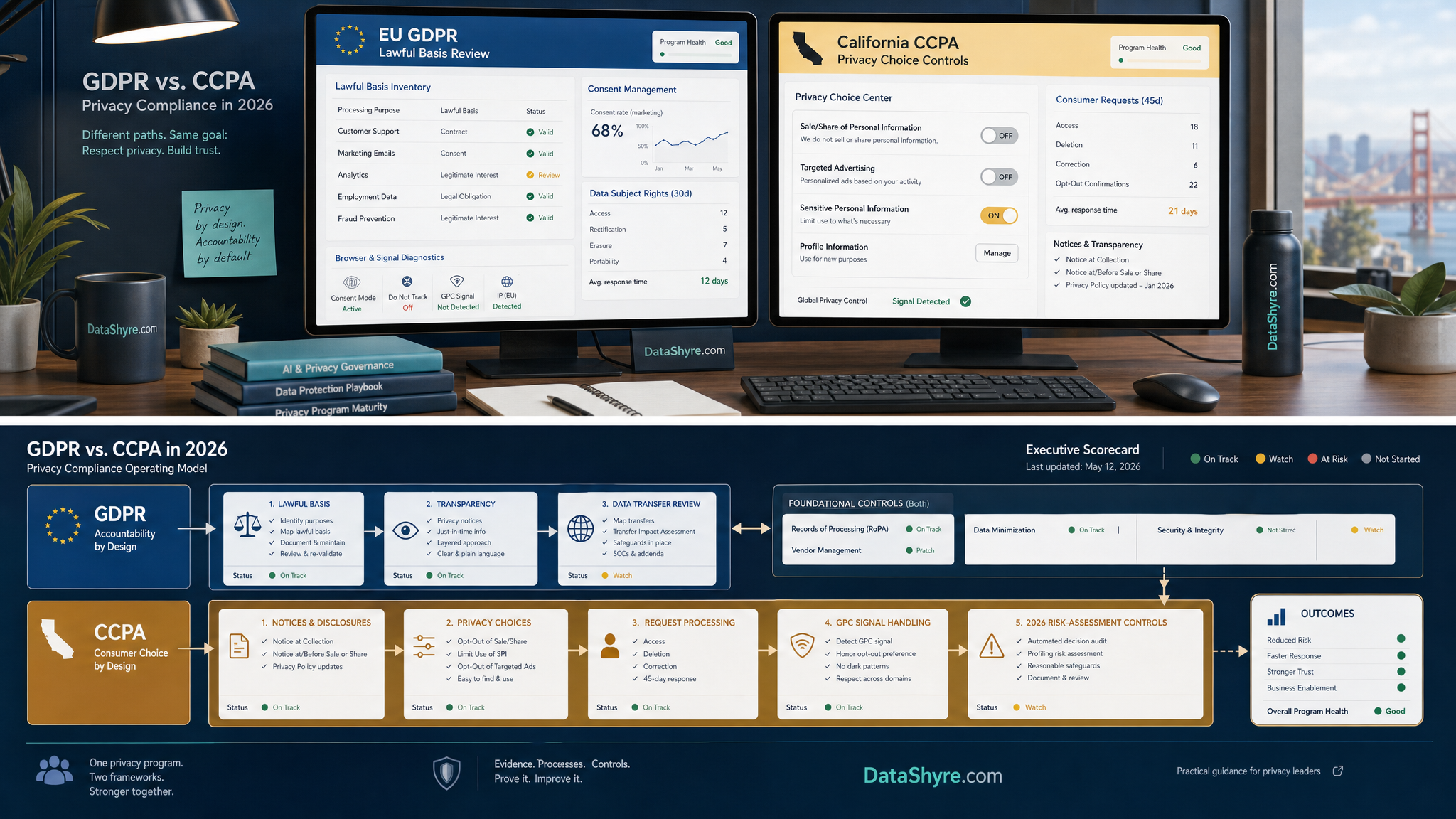 GDPR vs. CCPA in 2026: 7 Differences That Still Change Privacy Operations