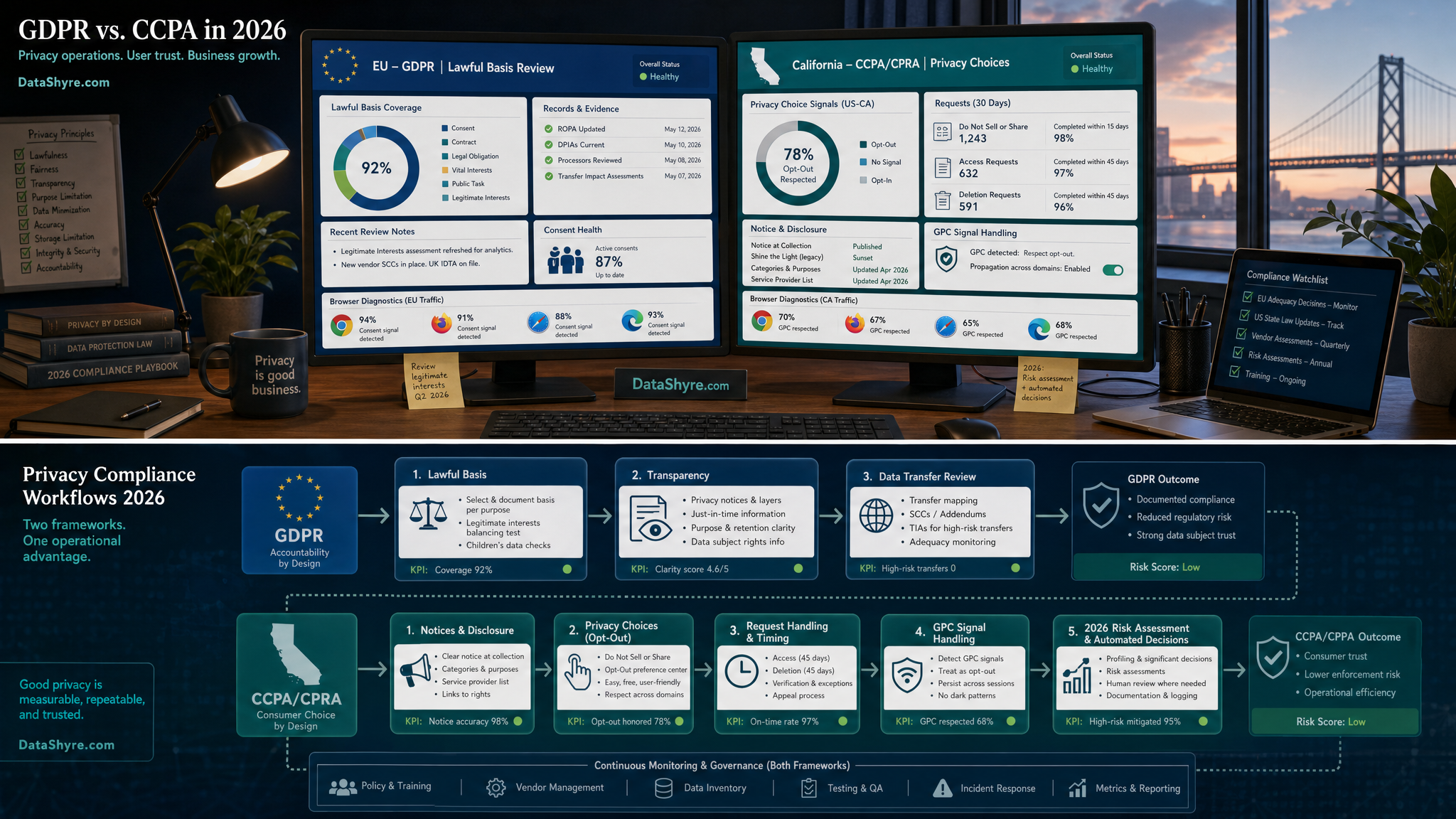 Workflow illustration showing GDPR branching into lawful basis, transparency, and transfer review while CCPA branches into notices, privacy choices, request timing, and 2026 risk-assessment controls, with subtle visible branding text DataShyre.com