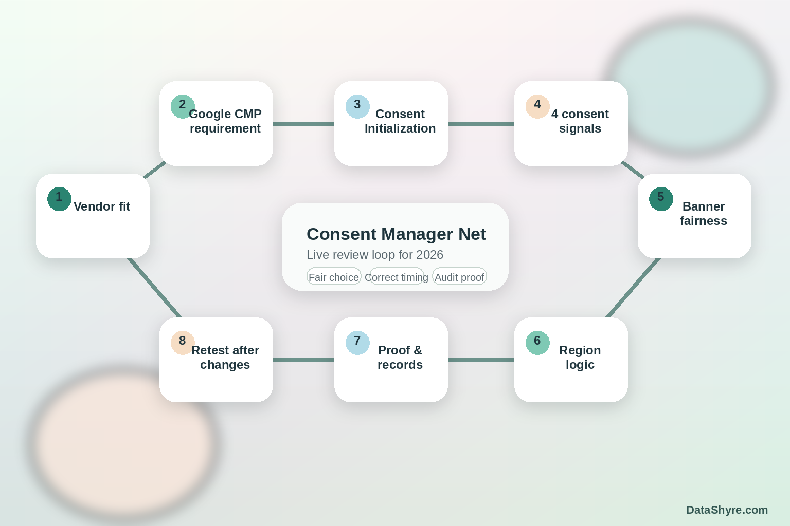 Workflow illustration showing consent manager net review steps moving through Google CMP eligibility, GTM consent initialization, four consent signals, regional choice handling, and subtle visible branding text DataShyre.com