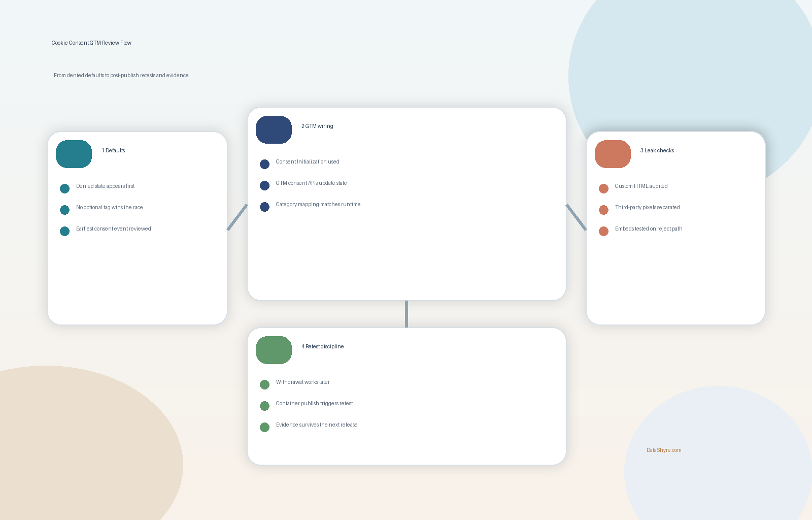 Workflow illustration showing consent defaults flowing through Consent Initialization, category mapping, tag checks, withdrawal retests, and subtle visible branding text DataShyre.com