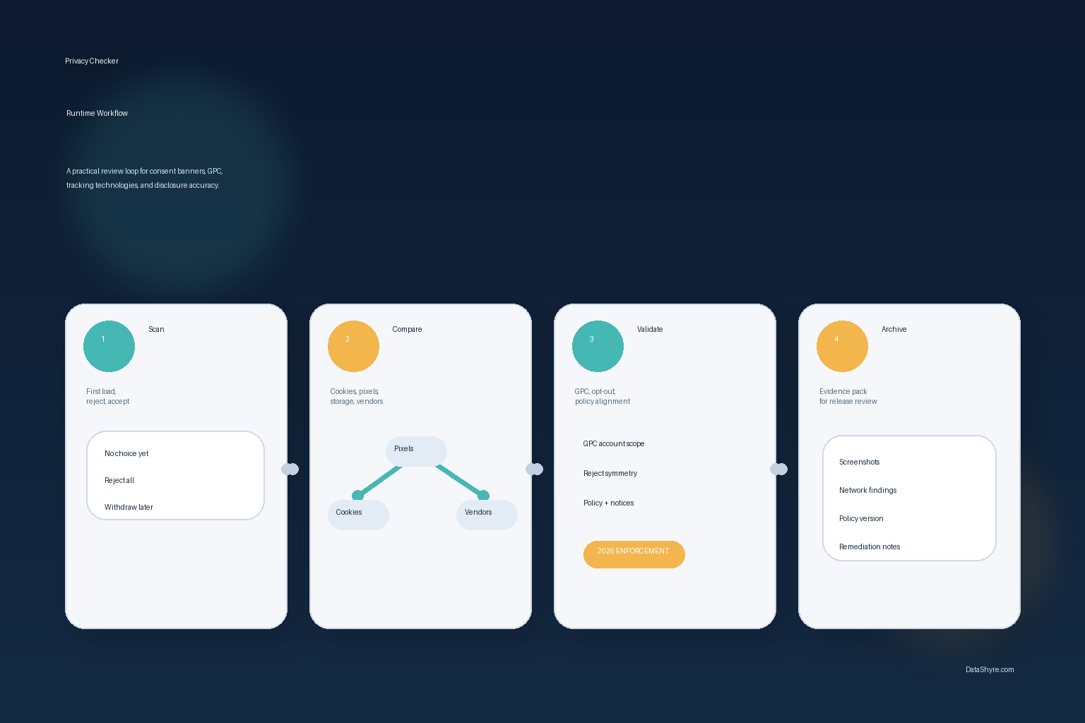 Workflow illustration showing a privacy checker moving from first-load scan to reject comparison, GPC validation, policy review, and archived evidence with subtle visible branding text DataShyre.com