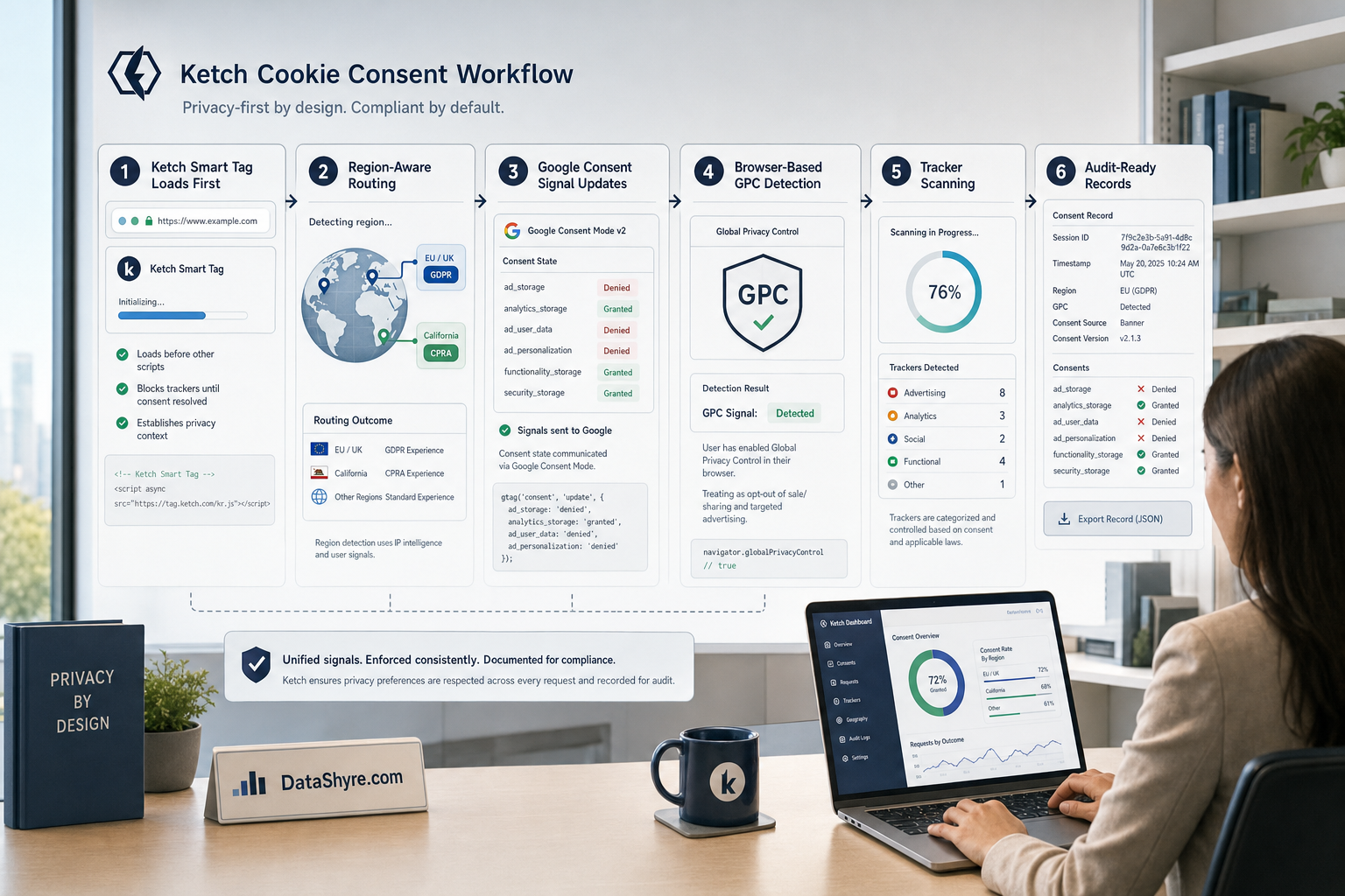 Workflow illustration showing Ketch Smart Tag loading first, regional banner routing, Google consent updates, GPC detection, tracker scanning, and audit records with subtle visible branding text DataShyre.com