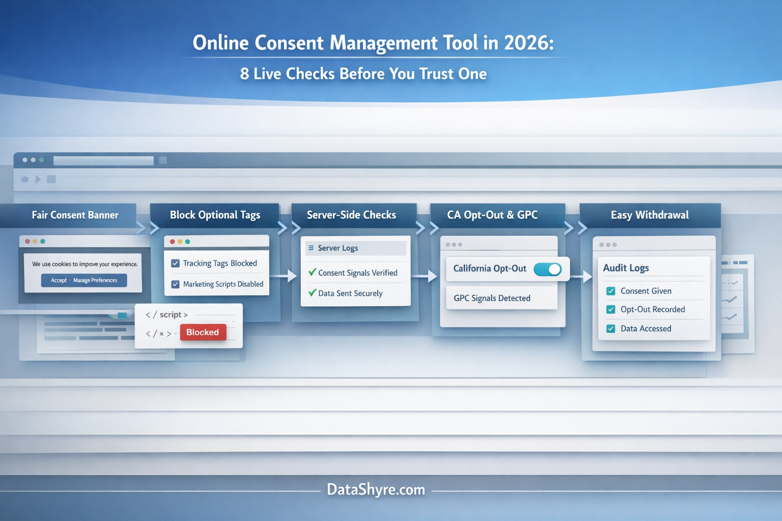 Workflow illustration showing an online consent management tool review moving from fair banner choice to runtime blocking, server-side routing, California signals, withdrawal controls, and audit-ready records with subtle visible branding text DataShyre.com