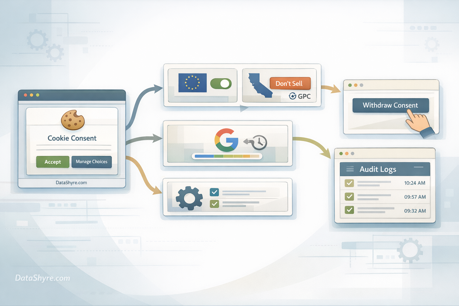 Workflow illustration showing cookie consent management moving from first load into regional branching, Google timing, GPC handling, withdrawal, vendor propagation, and audit-ready records with subtle visible branding text DataShyre.com